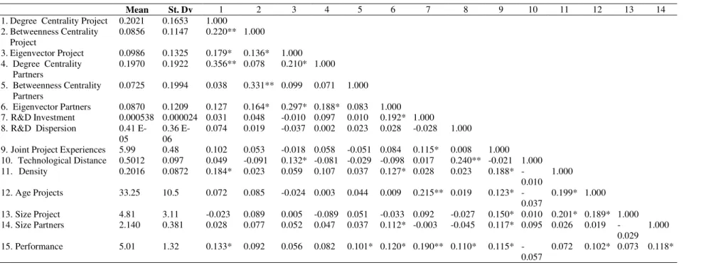 Table 1. Descriptive statistics and correlations
