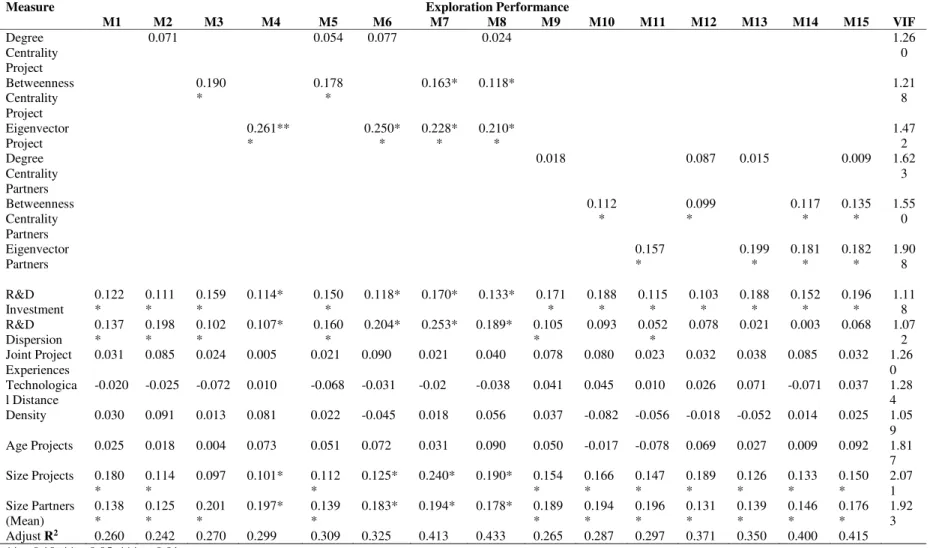 Table 2. Results of regression analyses predicting impact in exploration joint R&amp;D projects