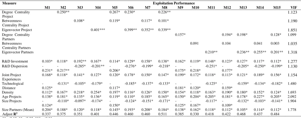 Table 3. Results of regression analyses predicting impact in exploitation joint R&amp;D projects