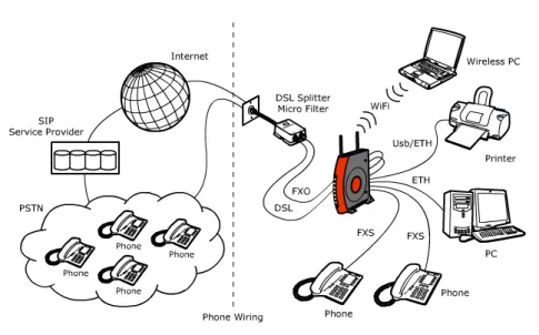 FIGURE 2. Sample Home Network (existing SIP account case)