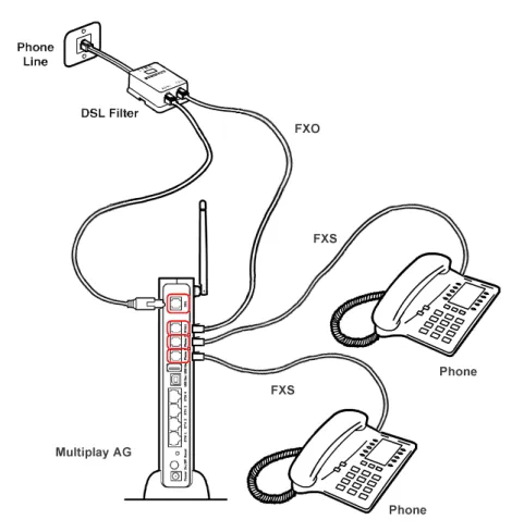 FIGURE 5. FXS and FXO connections