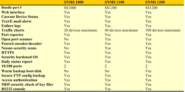 Table 1. Simple Network Monitor System features and capabilities  