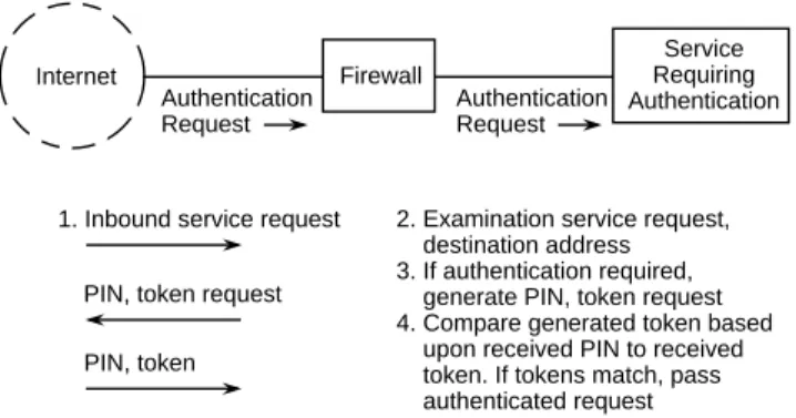 Figure 10.7 illustrates the ®rewall authentication process. In this example, the ®rewall can be considered as a front end to the service, as it either enables or disables access based upon whether or not the token generated by the ®rewall matches the trans