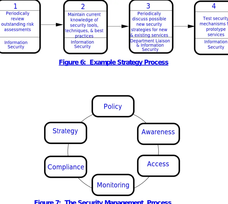 Figure 7:  The Security Management  ProcessPolicyStrategyAccess AwarenessComplianceMonitoring