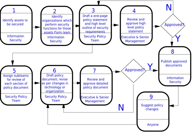 Figure 1:  Example Policy Process
