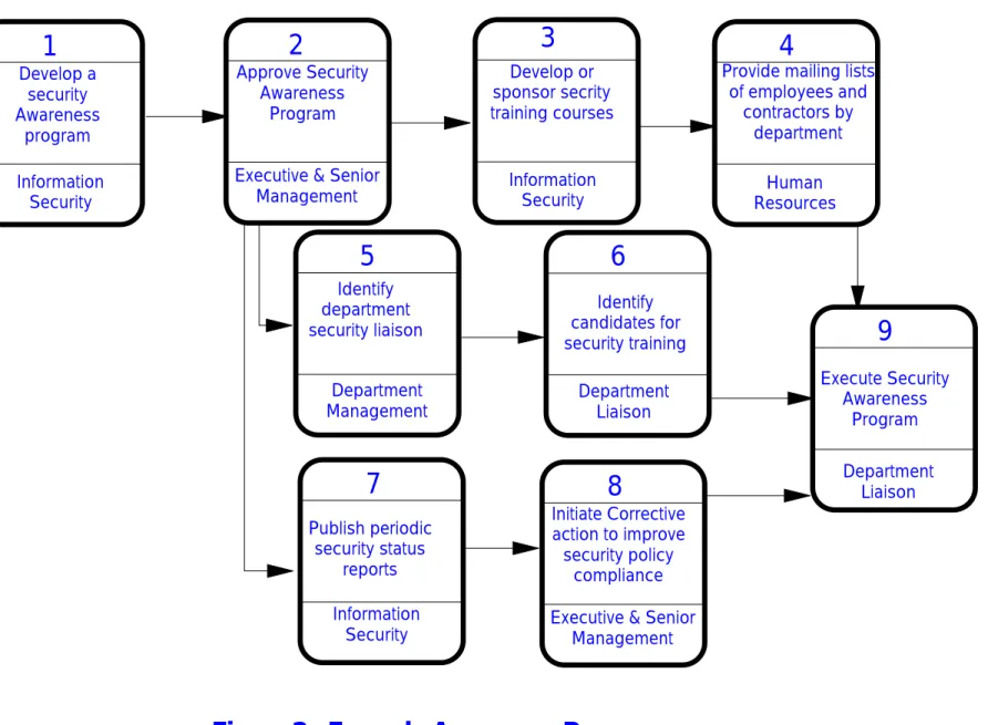 Figure 2:  Example Awareness Process
