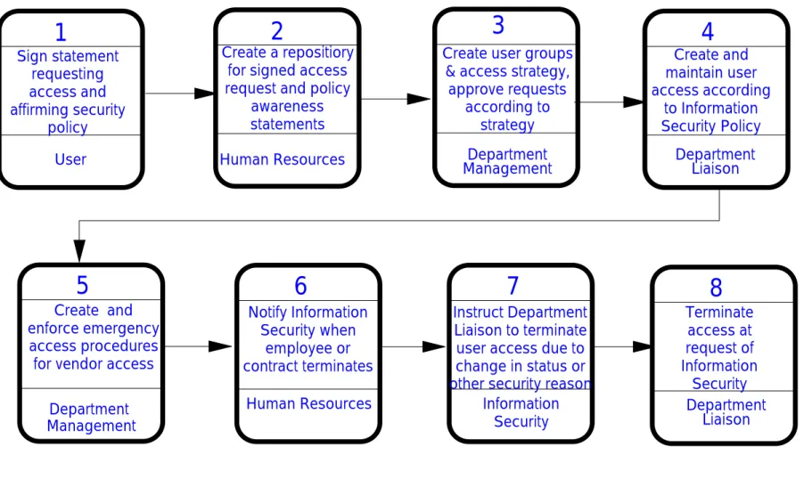 Figure 3:  Example Access Process1Sign statement requesting access and affirming security policyUser3
