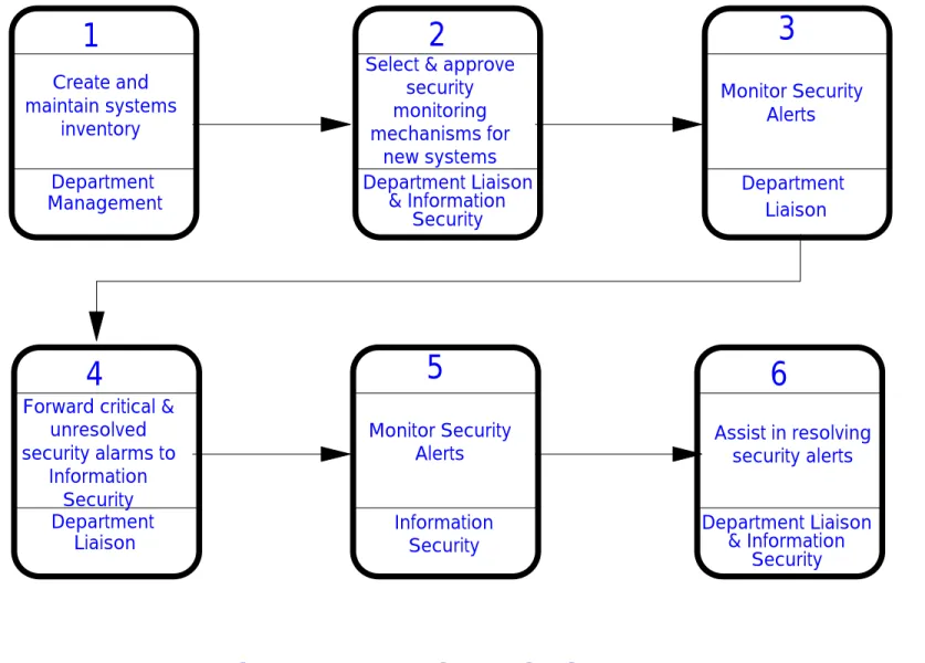 Figure 4:  Example Monitoring Process