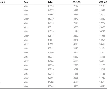 Table 3 The best and average results found on ta2 network after 10 running times