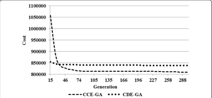 Figure 10 The convergence rate of CDE-GA and CCE-GA to find the mean cost on TA2 network.