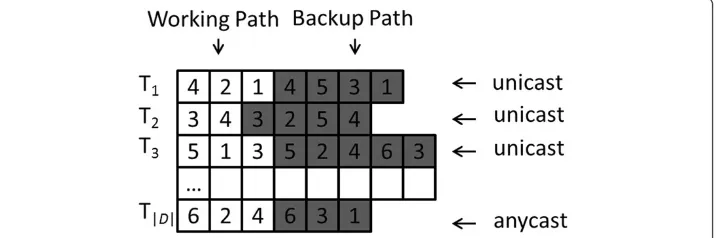 Figure 2 An example representing an individual built by CCE, where each row represents a solutionfor a demand; |D| is number of flow demands.