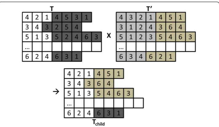 Figure 3 Illustration of the path crossover operator between parent T and T’, which reproduces thechild Tchild.