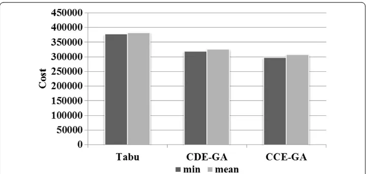 Figure 6 Comparision between the best and the average result found by Tabu Search, CDE-GA andCCE-GA on Atlanta network.