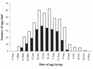 Fig 2.1 Distribution of egg laying dates (two week intervals) for farmed emu during the 1994 ( •) and 1995 ( 0) breeding seasons, at Colyton, New Zealand