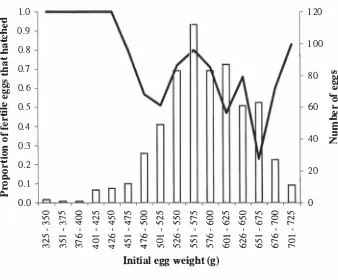 Fig 2.5 Proportion of fertile eggs that hatched in relation to initial egg weight (line), and the 