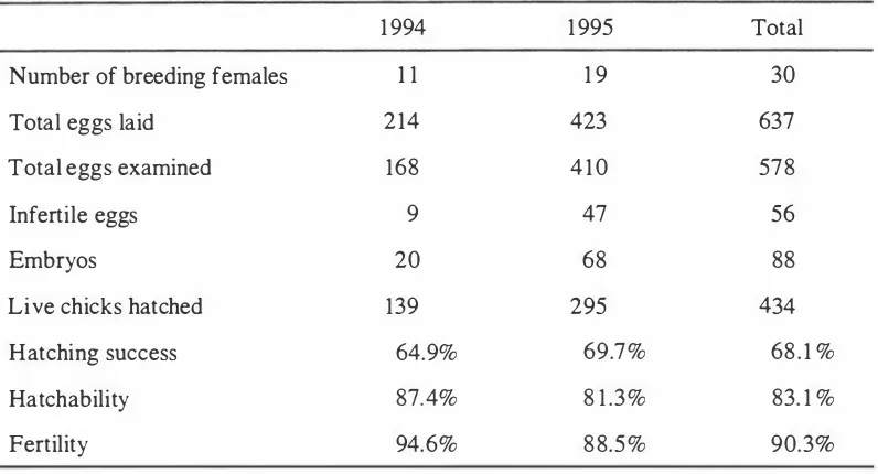 Table 3.1. Productivity and hatching success in the 1994 and 1 995 emu breeding seasons at 