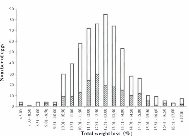 Fig 3.3 Total weight loss and hatchability of all emu eggs at Colyton, New Zealand, in 1 994 