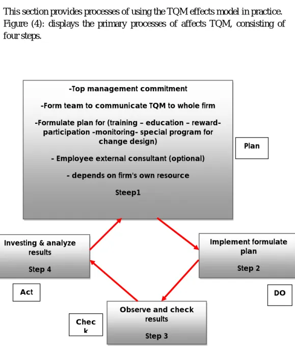 Figure  (4):  displays  the  primary  processes  of  affects  TQM,  consisting  of  four steps