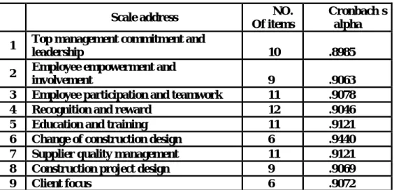 Table  (1)  below  lists  Cranach's  alpha  for  different  TQM  effects  scales. 