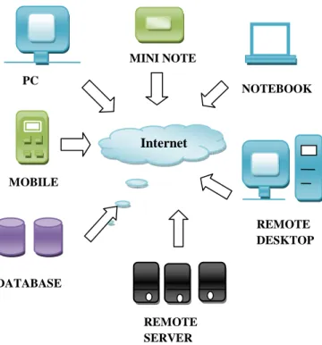 Fig 1.1 cloud computing 
