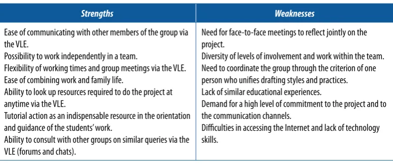 Table 4. Students’ perceived strengths and weaknesses of PBL and of VLE use