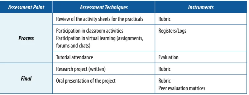 Table 1. PBL assessment techniques and instruments