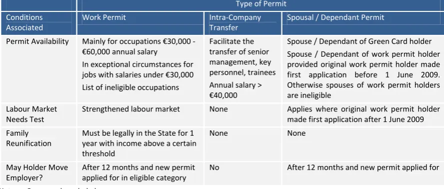 Table 2.2  Types of Managed Non-EEA Temporary Migrants in Ireland and Associated Immigration Permissions 
