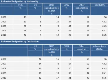 Table 2.3 Emigration by Nationality and Emigration by Country of Destination 2006-2010