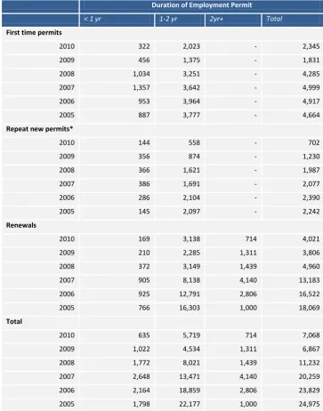 Table 3.1  Number of Employment Permits Issued by Duration of Permit 