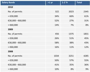 Table 3.2  First Time Employment Permits by Annual Remuneration23 