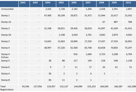 Table A1  Total Registrations by Stamp 2002 – 2010 