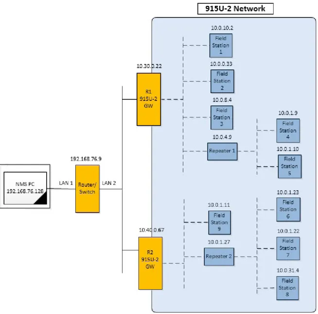 Figure 1 Example of Typical Network Topology