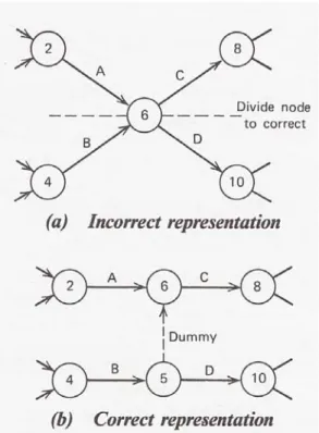 Figure 2.8. The use of the dummy activity to define correct logic in an arrow diagram  (Activity C depends upon Activity A and B