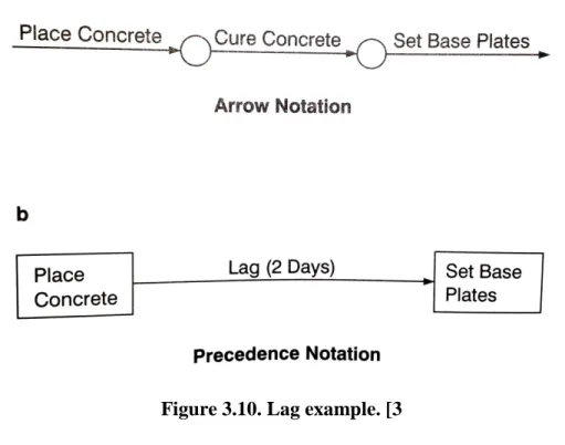 Figure 3.9, the starting of an activity can also be delayed by the use of what is called a link  duration or lag