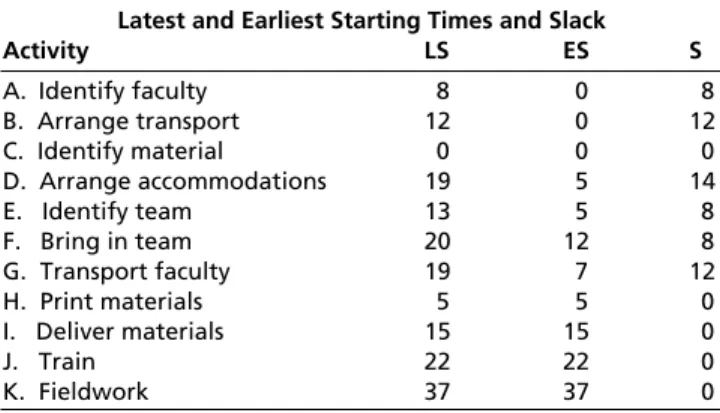 Figure 1 shows a PERT (activity-on-arrow) formulation of a  network based on the data on precedences and task (activity)  times for each activity
