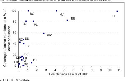 Figure 2 - Privately managed funded pension coverage and contributions in the EU, 2008 