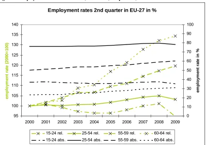 Table 3 - Developments in overall, female and older worker's employment rates EU-27 2000-2008 