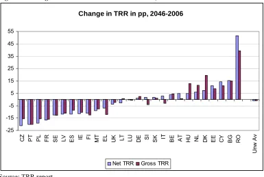 Figure 6 - Change in the TRR between 2006 and 2046, the "base-case" scenario9 