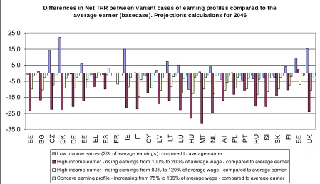 Figure 7 - Differences in net TRR between variant cases of earning profiles compared to the average earner ("base-case") in 2046 