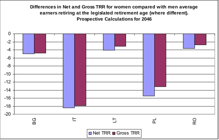 Figure 10 - Differences in net and gross TRR for women compared with men average earners retiring at the legislated retirement age (where different) in 2046 