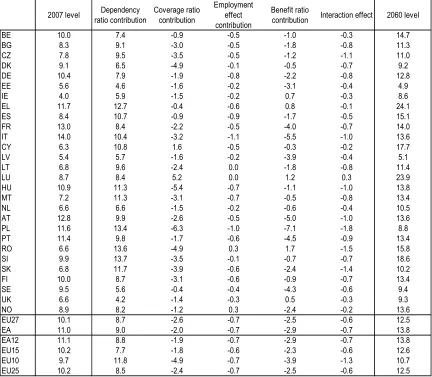 Table 5 - Decomposition of the sum of public spending and occupational and private pensions to GDP ratio over 2007–60, (in percentage points)  