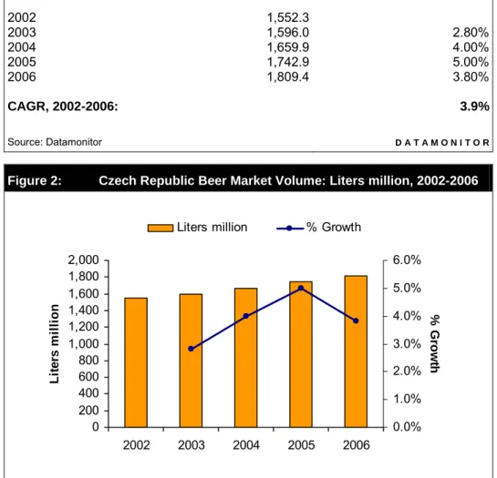 Table 2:  Czech Republic Beer Market Volume: Liters million, 2002-2006 