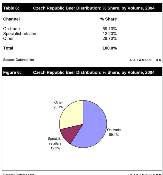 Table 6:  Czech Republic Beer Distribution: % Share, by Volume, 2004 