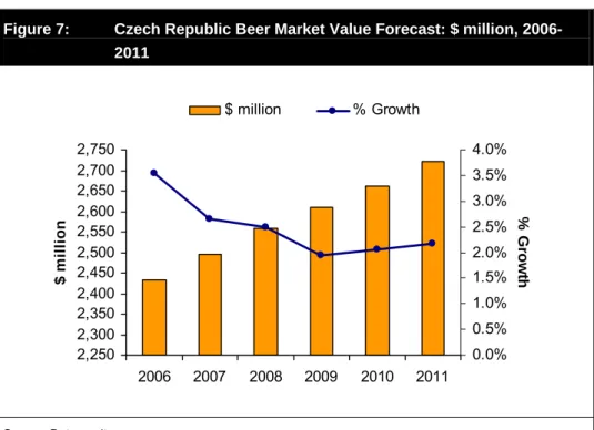 Table 7:  Czech Republic Beer Market Value Forecast: $ million, 2006- 2006-2011 