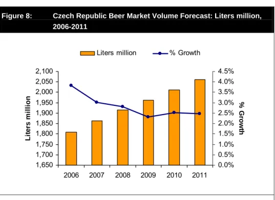 Table 8:  Czech Republic Beer Market Volume Forecast: Liters million,  2006-2011 