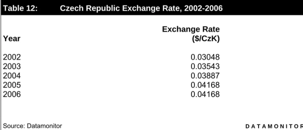 Table 12:  Czech Republic Exchange Rate, 2002-2006 