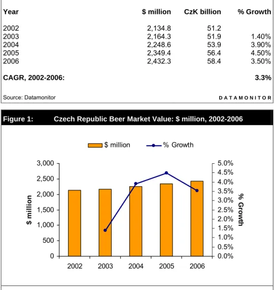 Table 1:  Czech Republic Beer Market Value: $ million, 2002-2006 