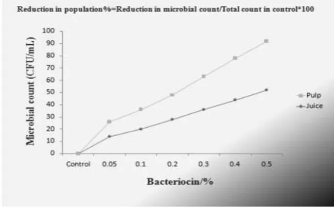 Table 7: Preservative effect of partially purified bacteriocin From Lactobacillus, isolate in juice and pulp against Bacillus subtilis