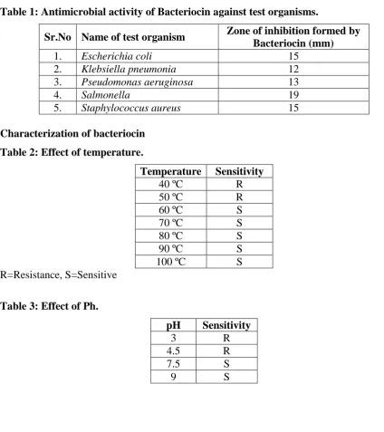 Table 2: Effect of temperature. 