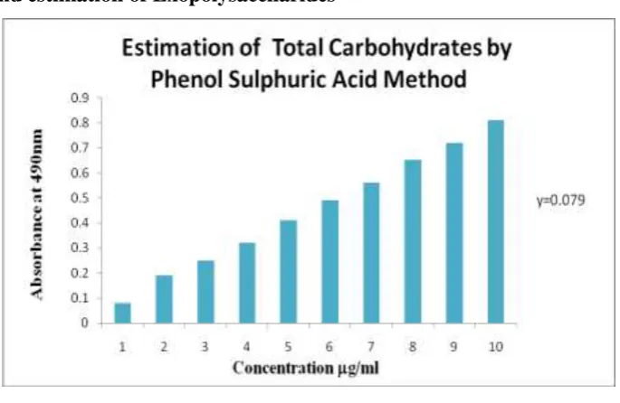 Table 4: Effect of chloroform. 